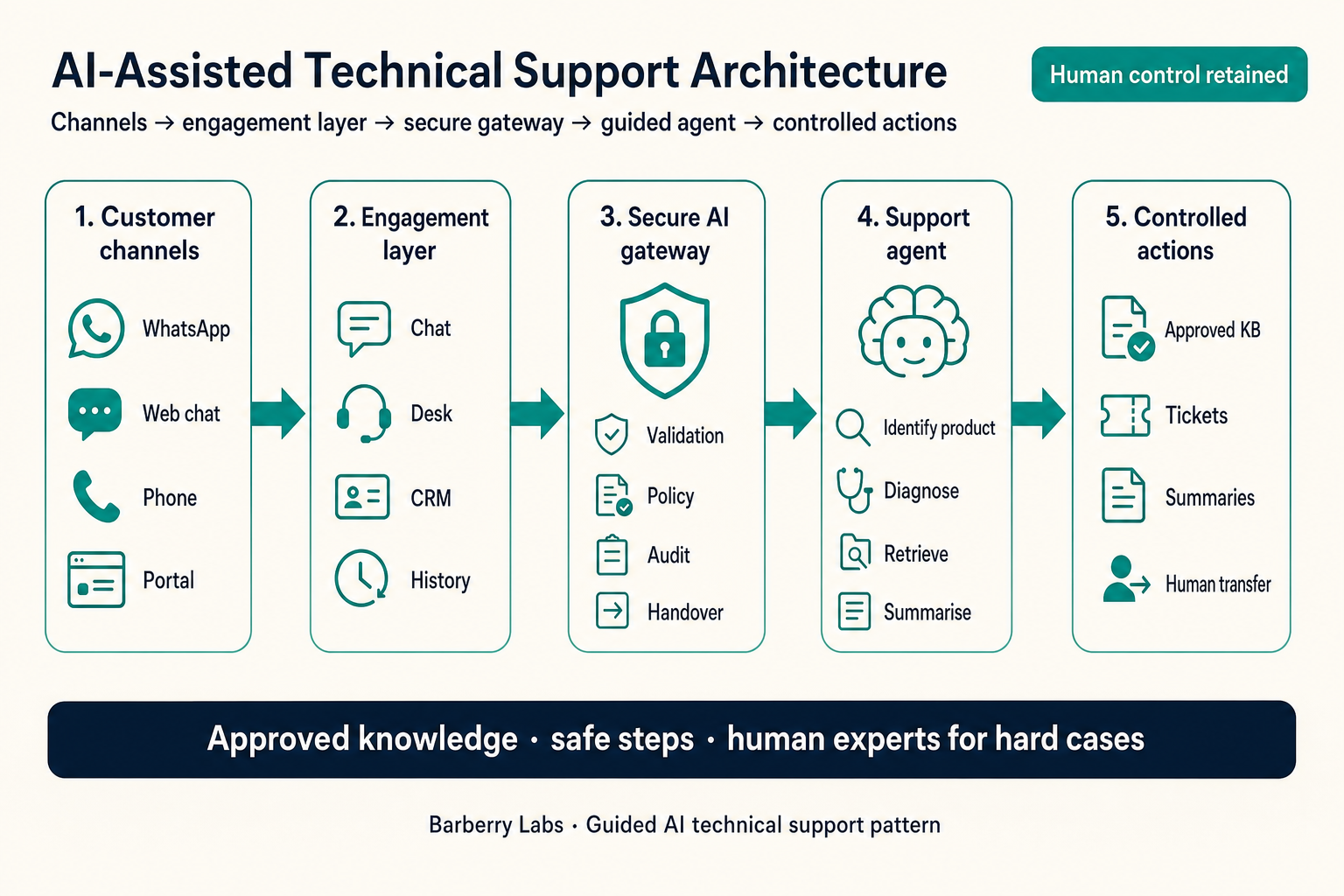 Five-layer AI-assisted technical support architecture from customer channels through a secure gateway to controlled actions