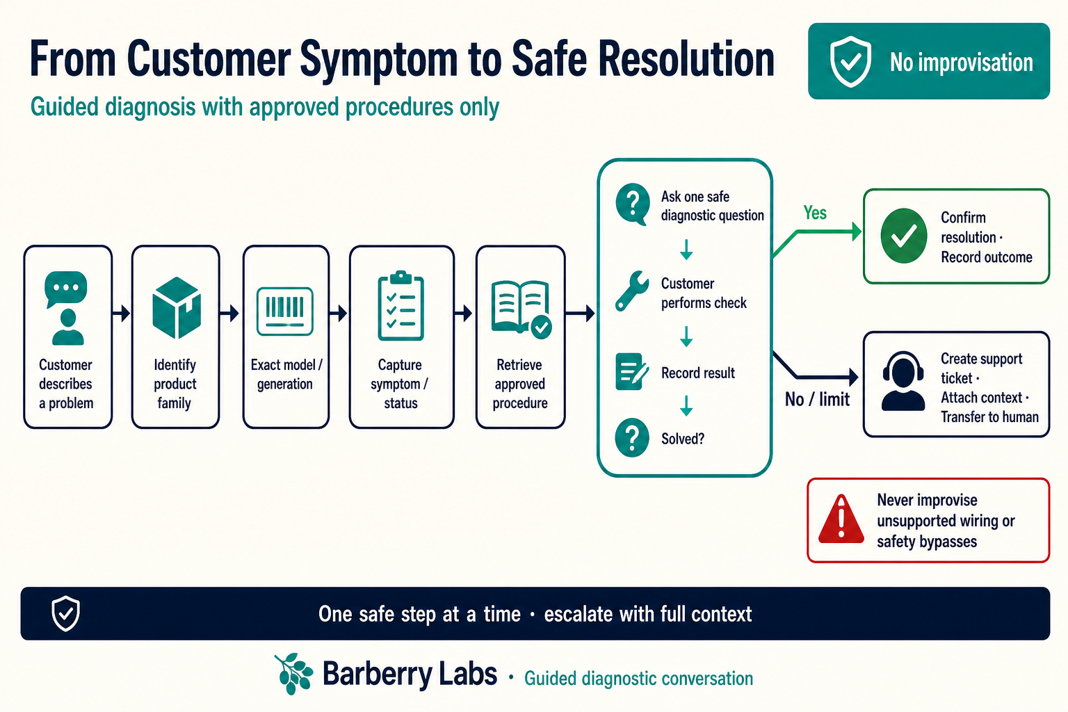 Flowchart from customer symptom through product identification and approved diagnostic steps to resolution or human handover