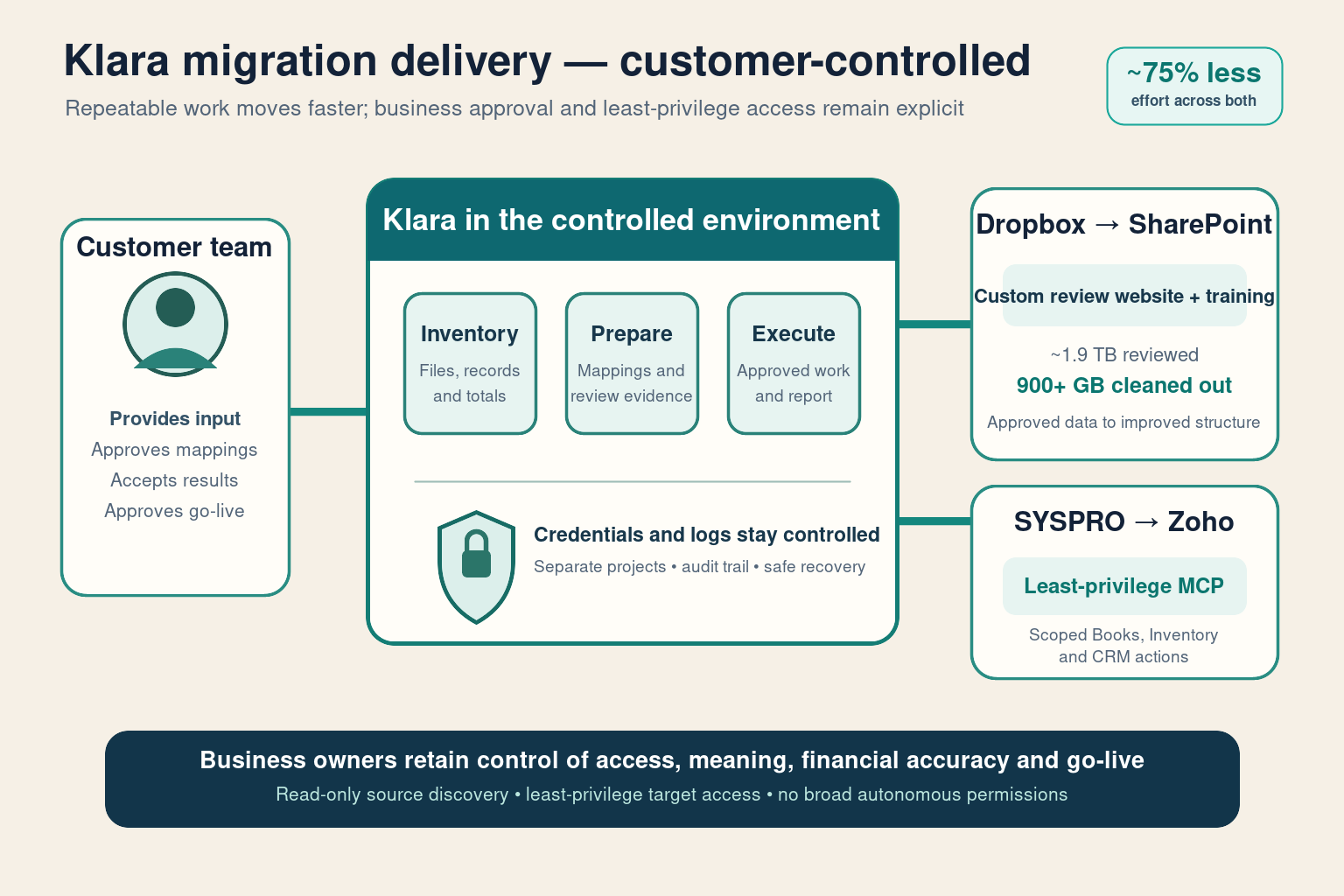 Klara supporting custom-review SharePoint migration and least-privilege MCP Zoho migration paths in a controlled customer environment