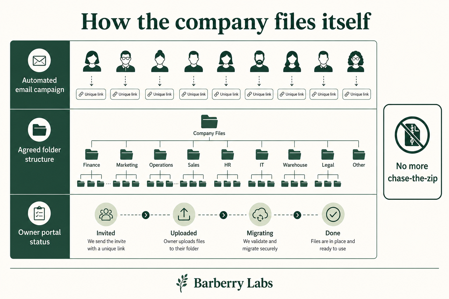 Automated collection campaign with unique employee links and visible owner status