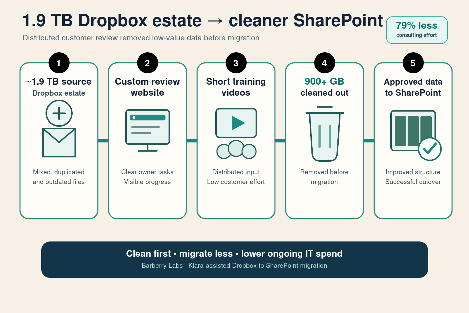 A 1.9 TB Dropbox estate reviewed through a custom website and short training videos, with more than 900 GB cleaned out before approved data moved to SharePoint